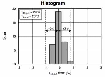 TI's TMP006 histogram
